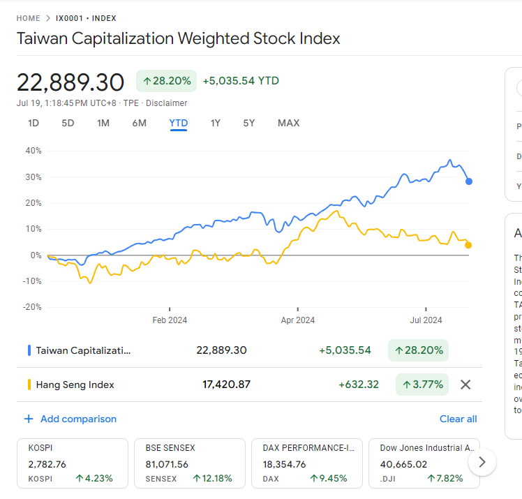 恒指1.7万点今年来涨幅快归零，信高盛是见鬼了，我买了ETF